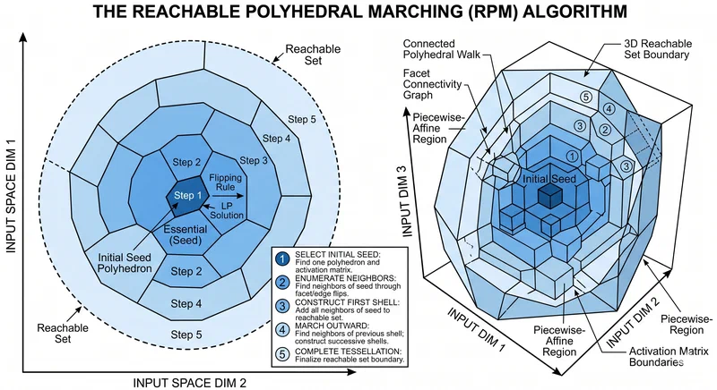 The RPM algorithm marches incrementally through polyhedral activation regions